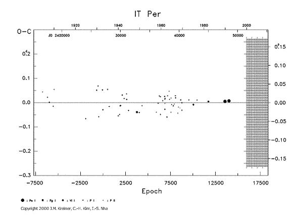 [IMAGE: IT PER O-C diagram]