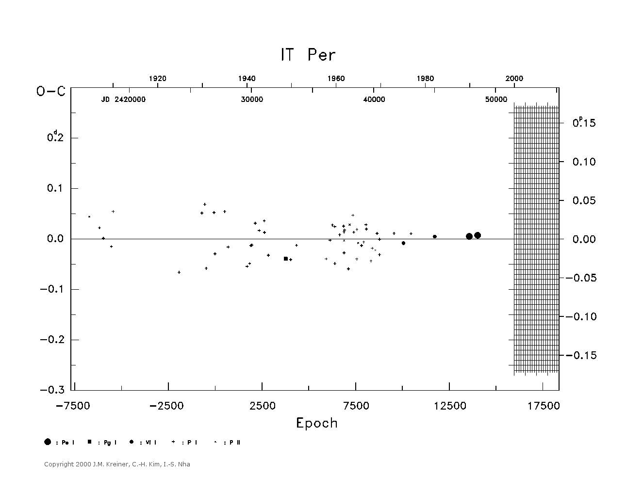 [IMAGE: large IT PER O-C diagram]