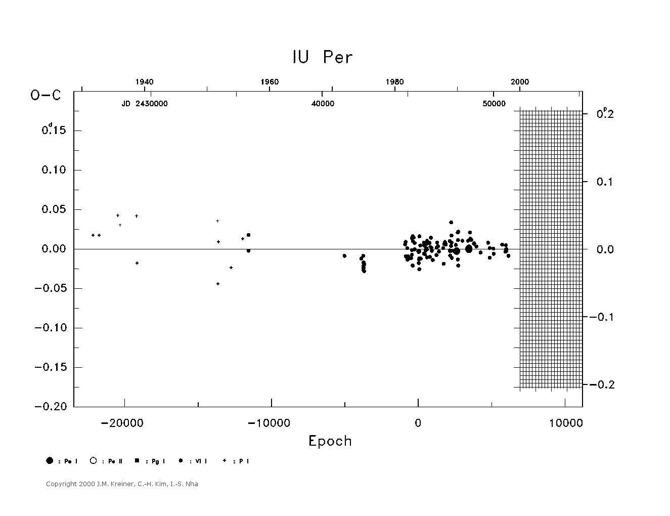 [IMAGE: large IU PER O-C diagram]