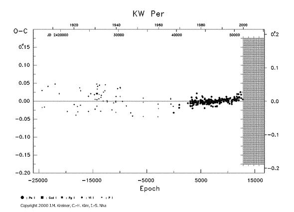 [IMAGE: KW PER O-C diagram]