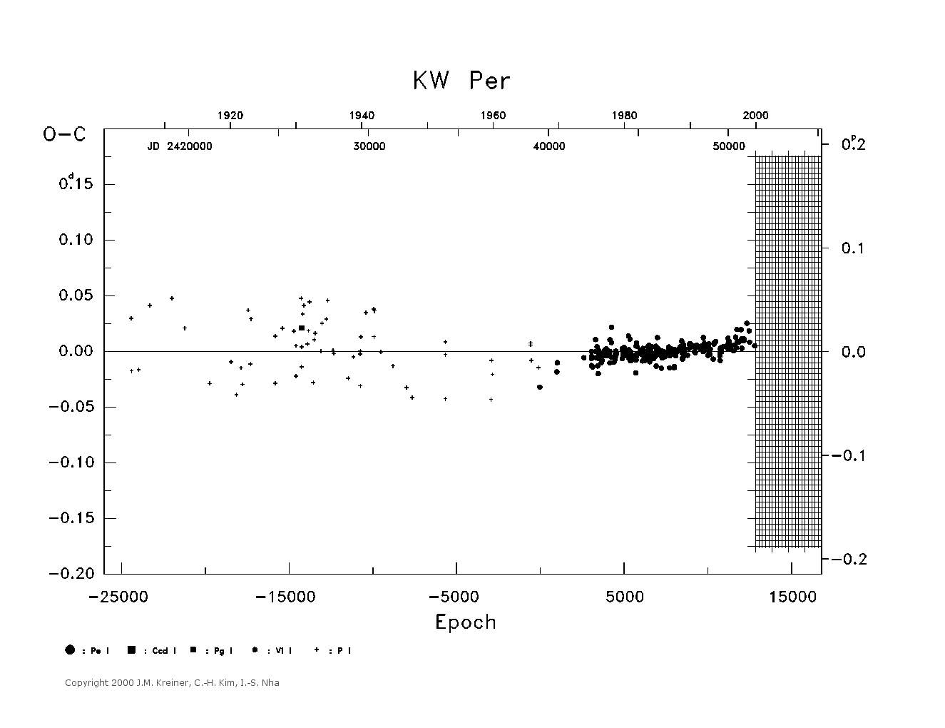 [IMAGE: large KW PER O-C diagram]