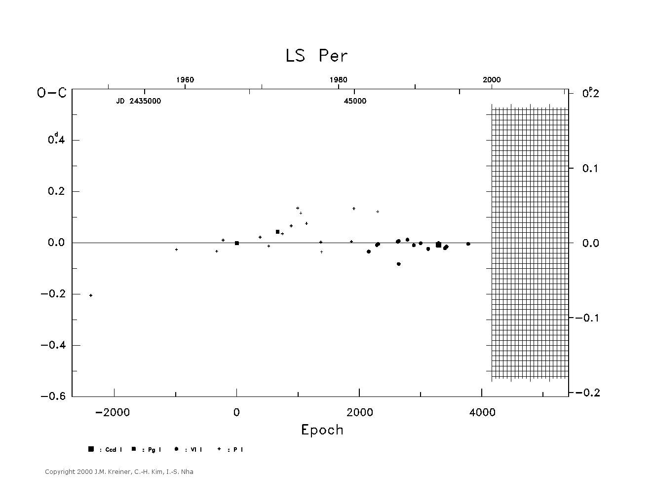 [IMAGE: large LS PER O-C diagram]