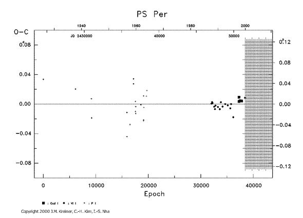 [IMAGE: PS PER O-C diagram]