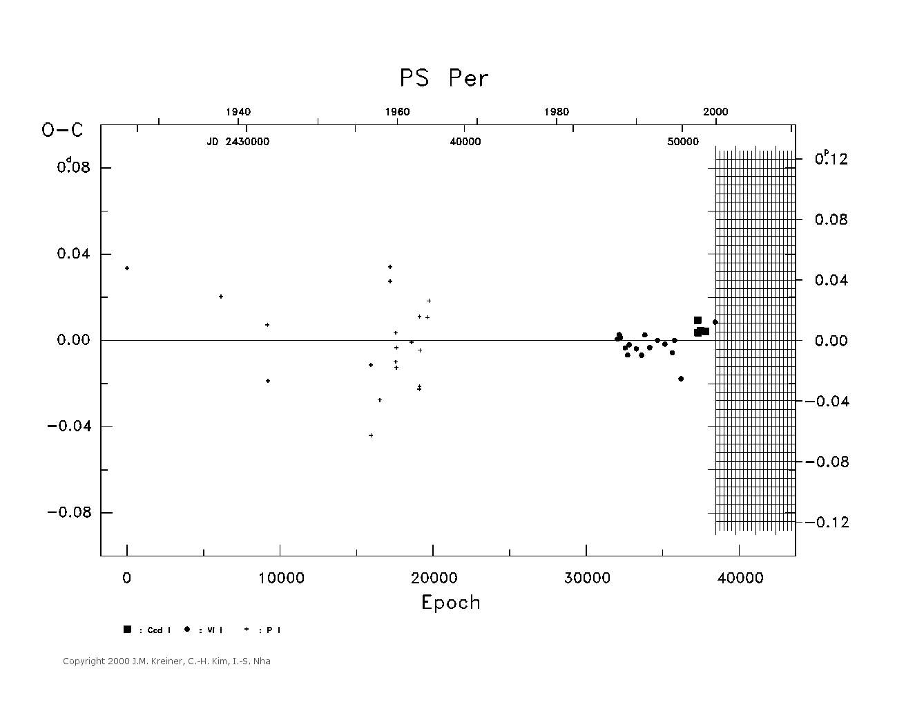 [IMAGE: large PS PER O-C diagram]