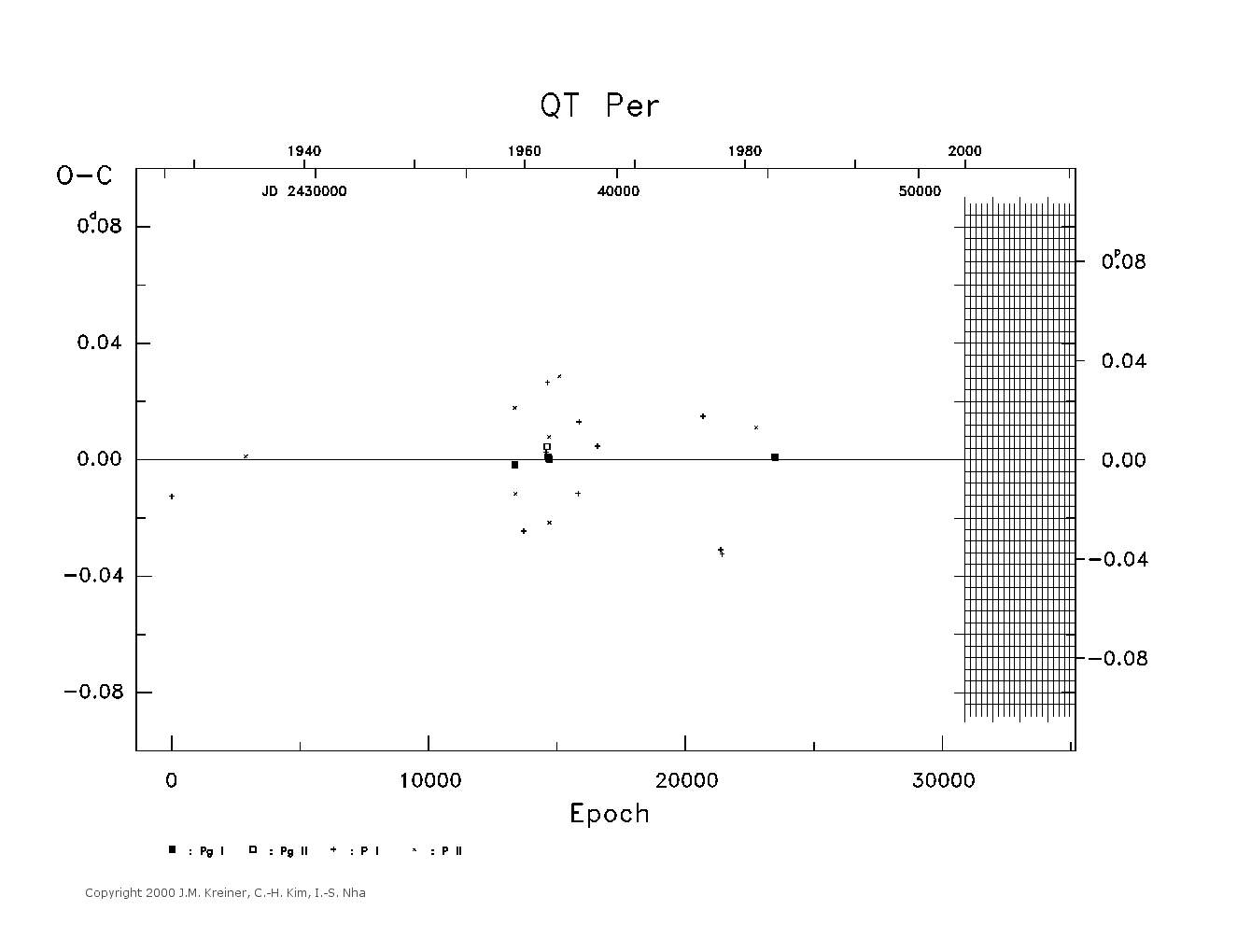 [IMAGE: large QT PER O-C diagram]