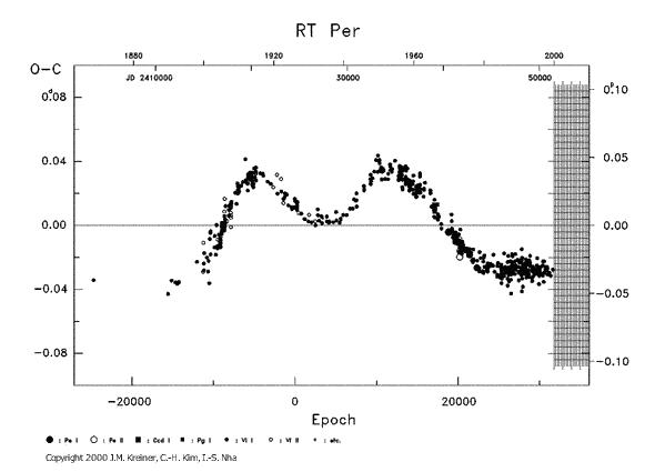 [IMAGE: RT PER O-C diagram]