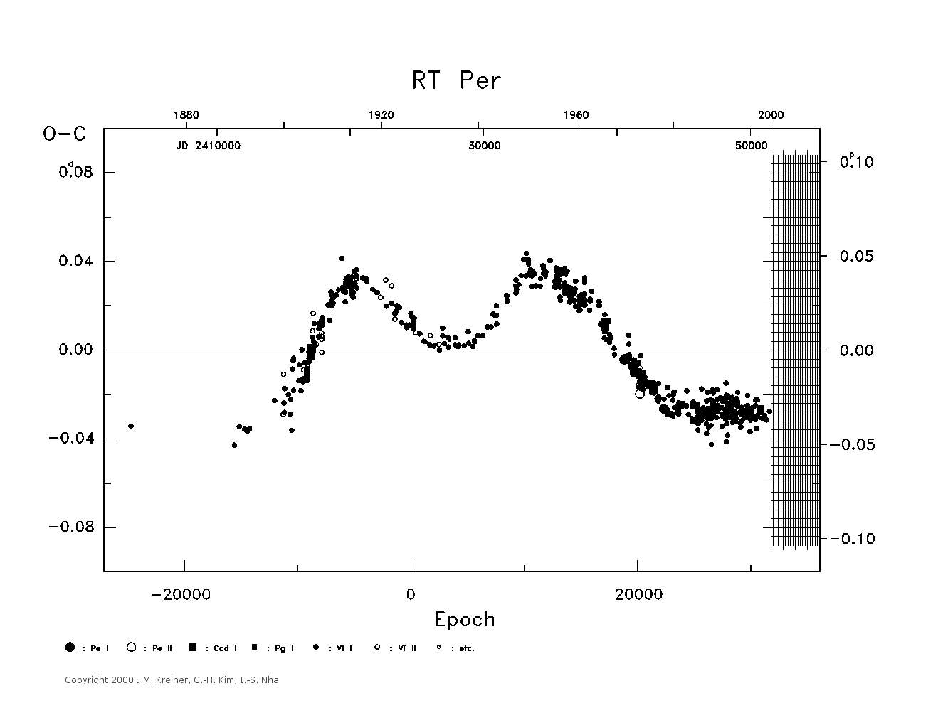 [IMAGE: large RT PER O-C diagram]