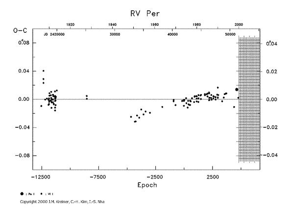 [IMAGE: RV PER O-C diagram]