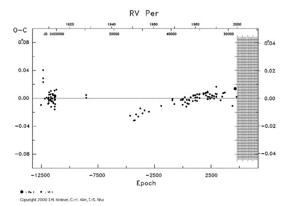 [IMAGE: RV PER O-C diagram]