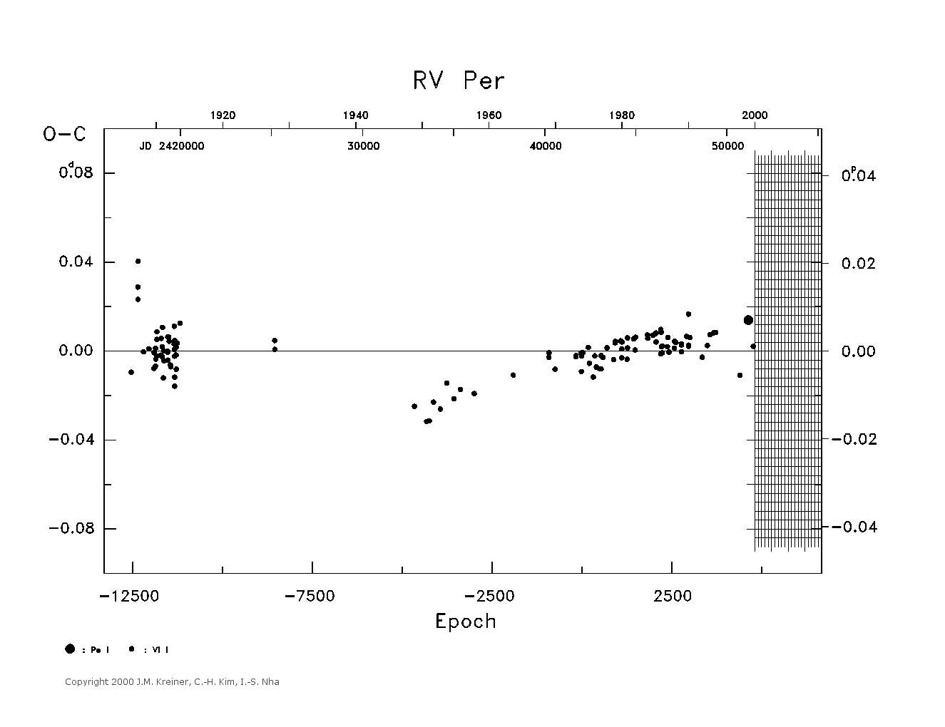 [IMAGE: large RV PER O-C diagram]