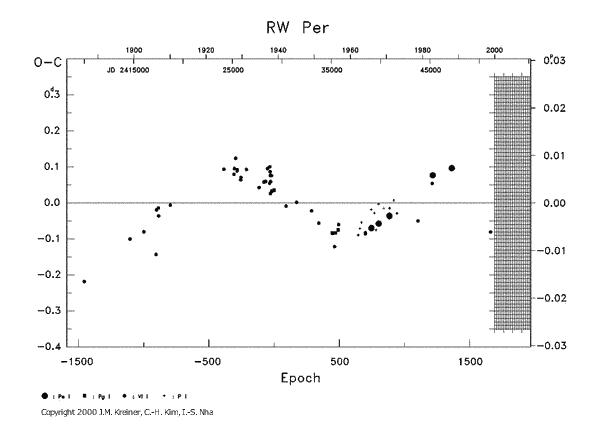 [IMAGE: RW PER O-C diagram]