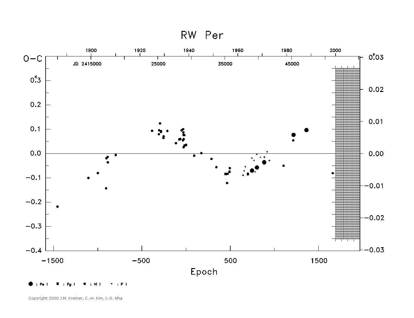 [IMAGE: large RW PER O-C diagram]