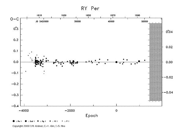 [IMAGE: RY PER O-C diagram]