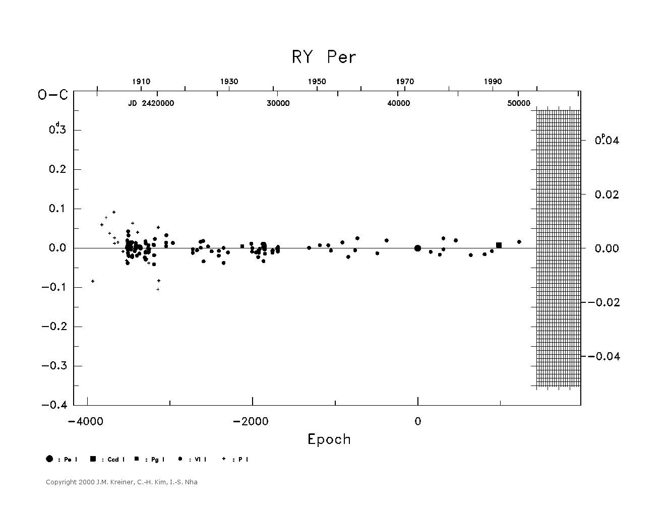 [IMAGE: large RY PER O-C diagram]