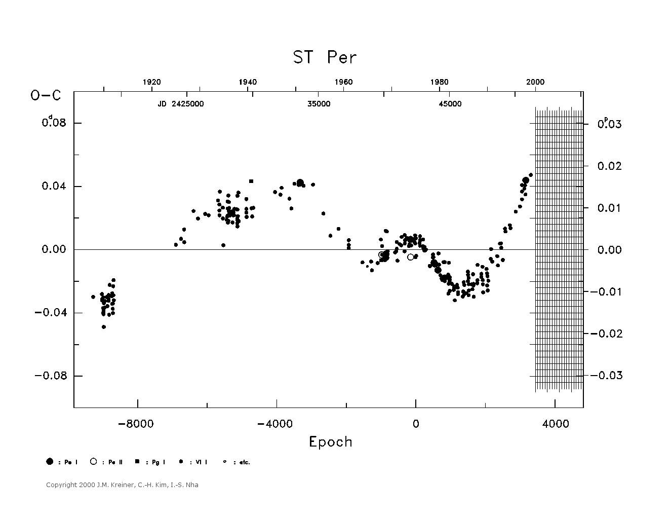 [IMAGE: large ST PER O-C diagram]