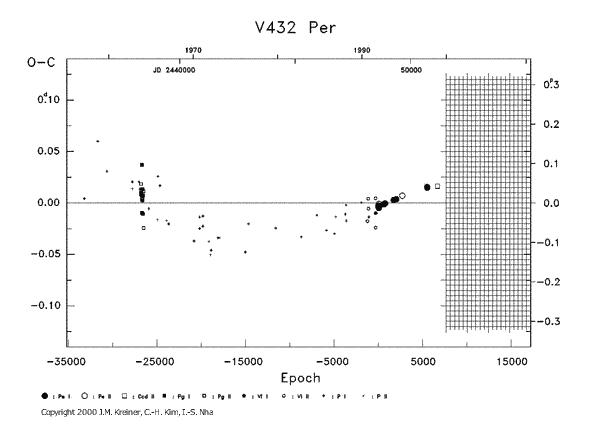 [IMAGE: V432 PER O-C diagram]