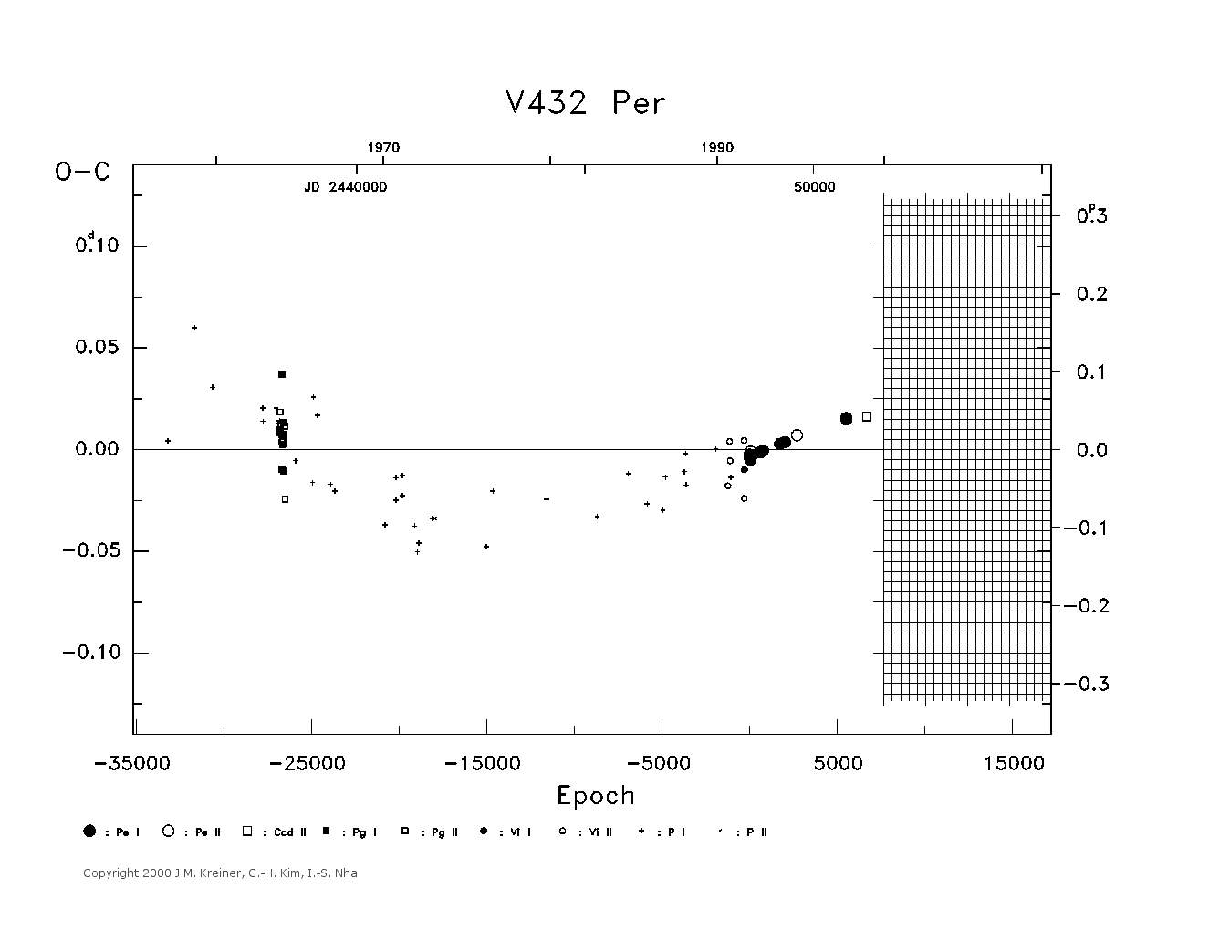 [IMAGE: large V432 PER O-C diagram]