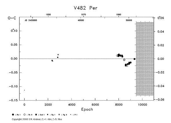 [IMAGE: V482 PER O-C diagram]