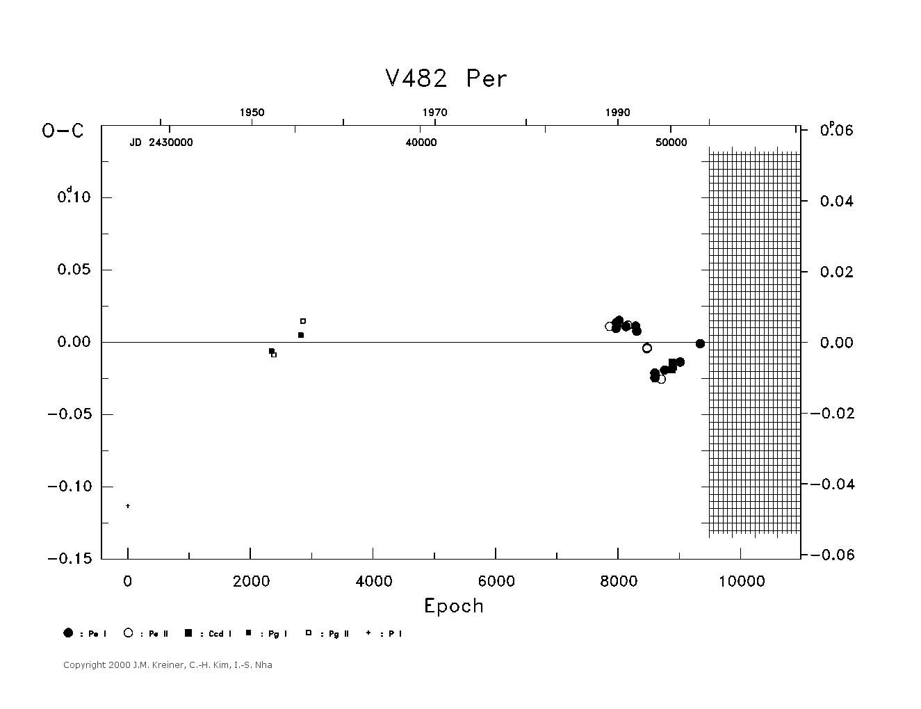[IMAGE: large V482 PER O-C diagram]