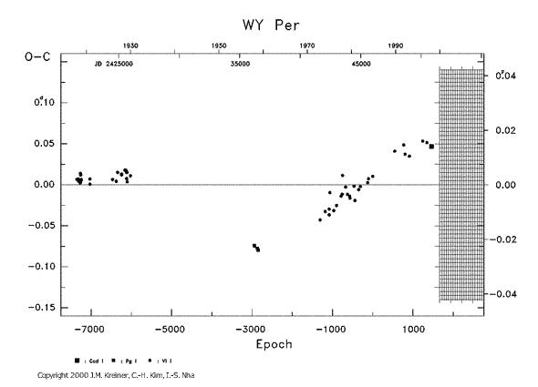 [IMAGE: WY PER O-C diagram]