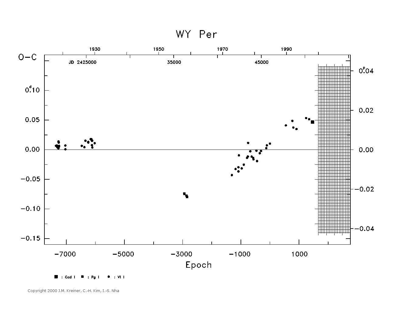 [IMAGE: large WY PER O-C diagram]