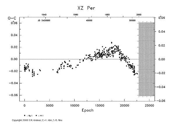 [IMAGE: XZ PER O-C diagram]