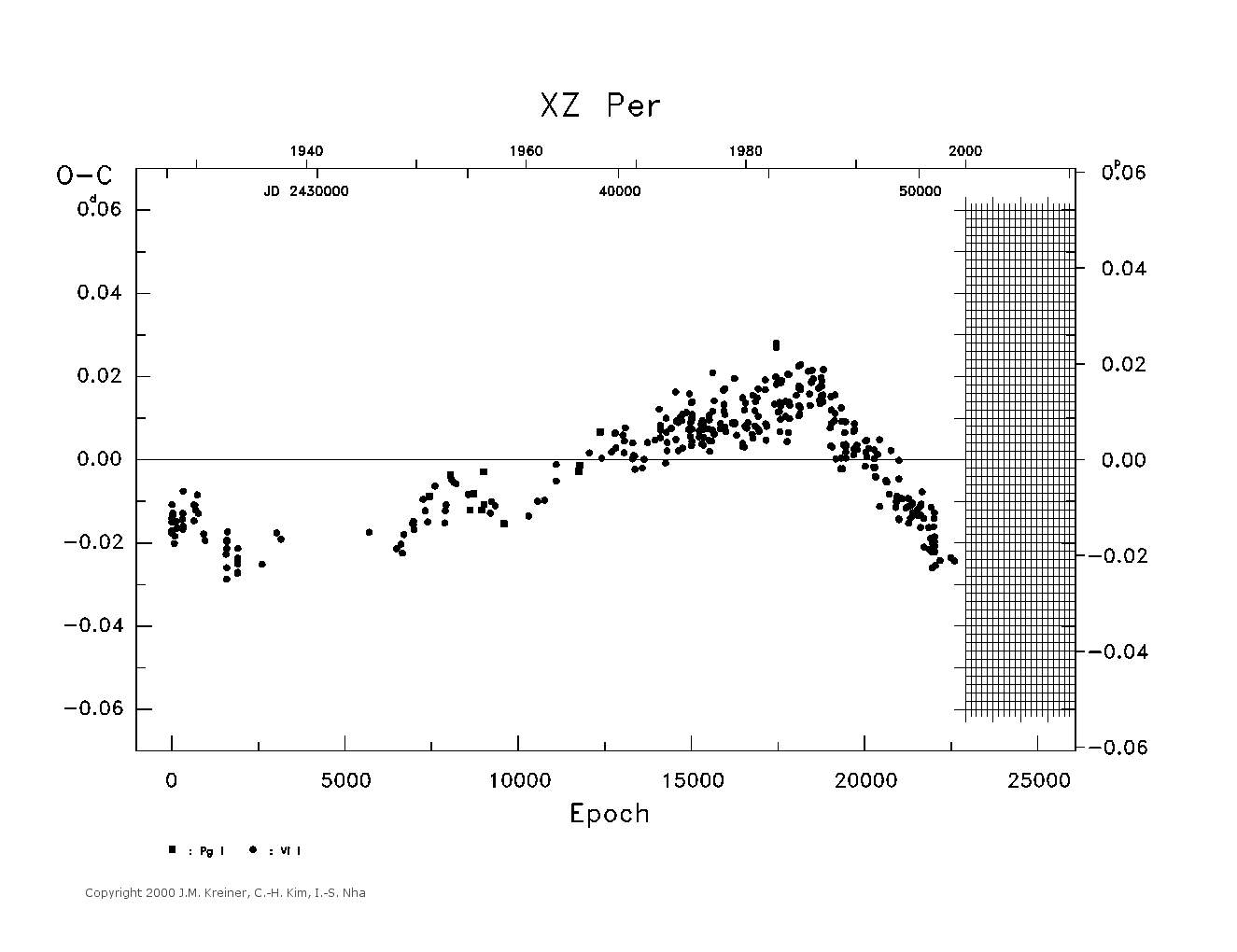 [IMAGE: large XZ PER O-C diagram]