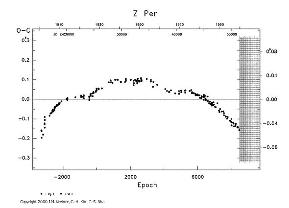 [IMAGE: Z PER O-C diagram]