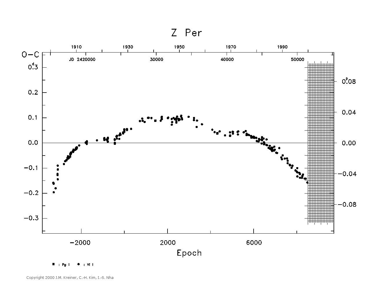 [IMAGE: large Z PER O-C diagram]