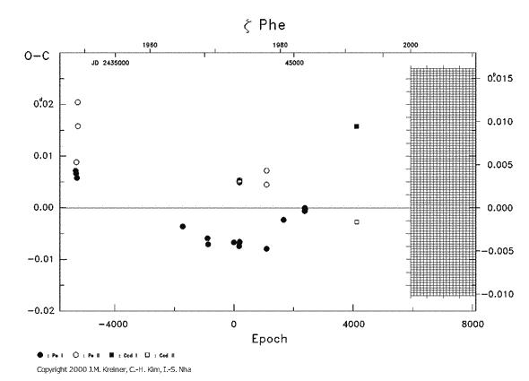[IMAGE: ZETA PHE O-C diagram]