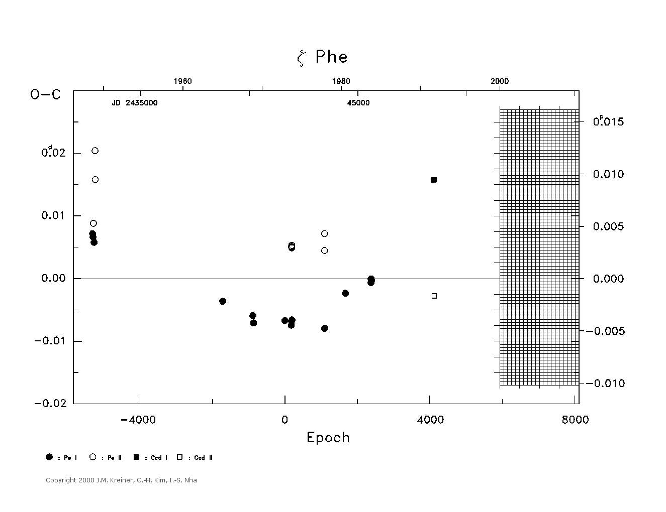 [IMAGE: large ZETA PHE O-C diagram]