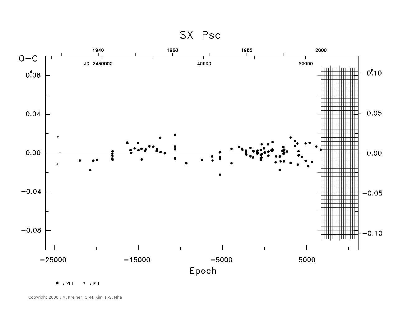 [IMAGE: large SX PSC O-C diagram]