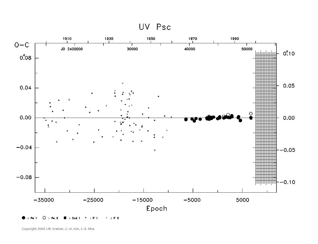 [IMAGE: large UV PSC O-C diagram]
