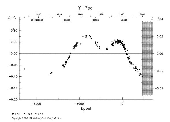 [IMAGE: Y PSC O-C diagram]