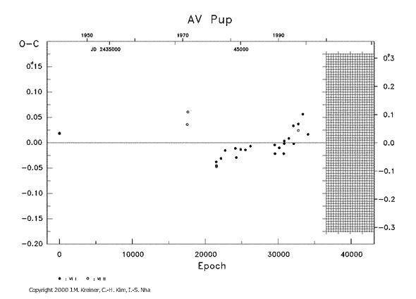 [IMAGE: AV PUP O-C diagram]