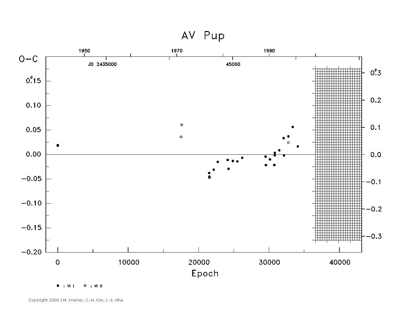 [IMAGE: large AV PUP O-C diagram]