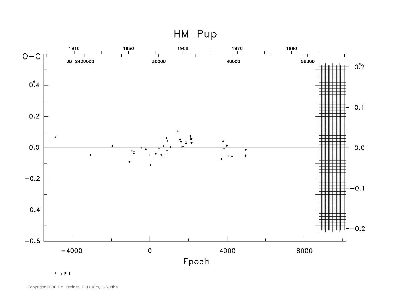 [IMAGE: large HM PUP O-C diagram]