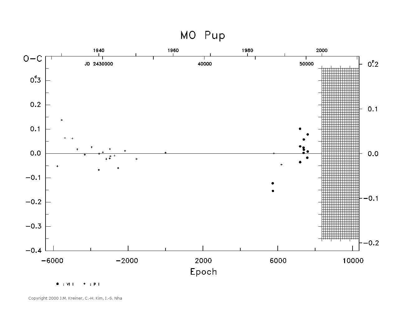 [IMAGE: large MO PUP O-C diagram]