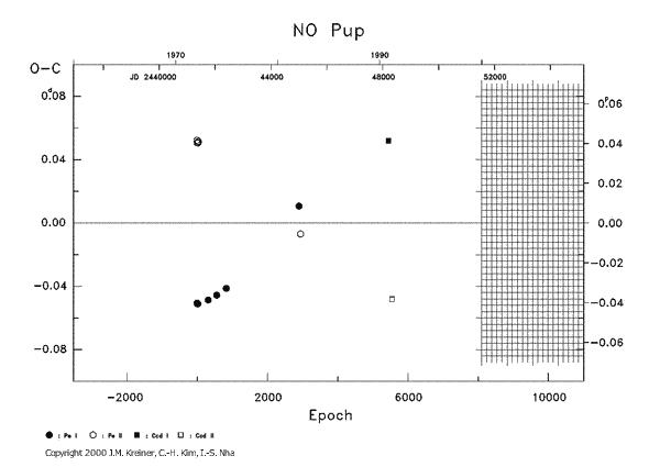 [IMAGE: NO PUP O-C diagram]