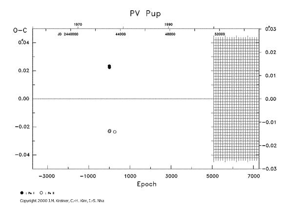 [IMAGE: PV PUP O-C diagram]