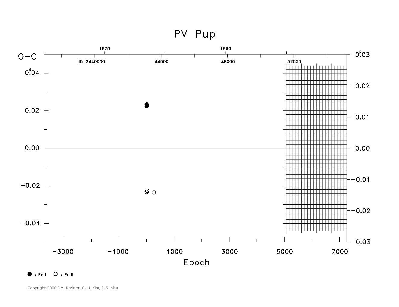 [IMAGE: large PV PUP O-C diagram]