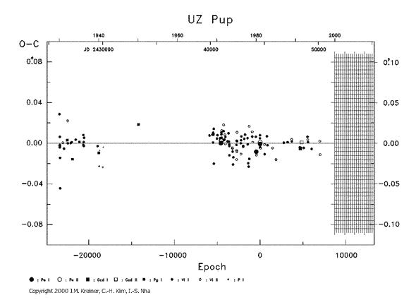 [IMAGE: UZ PUP O-C diagram]