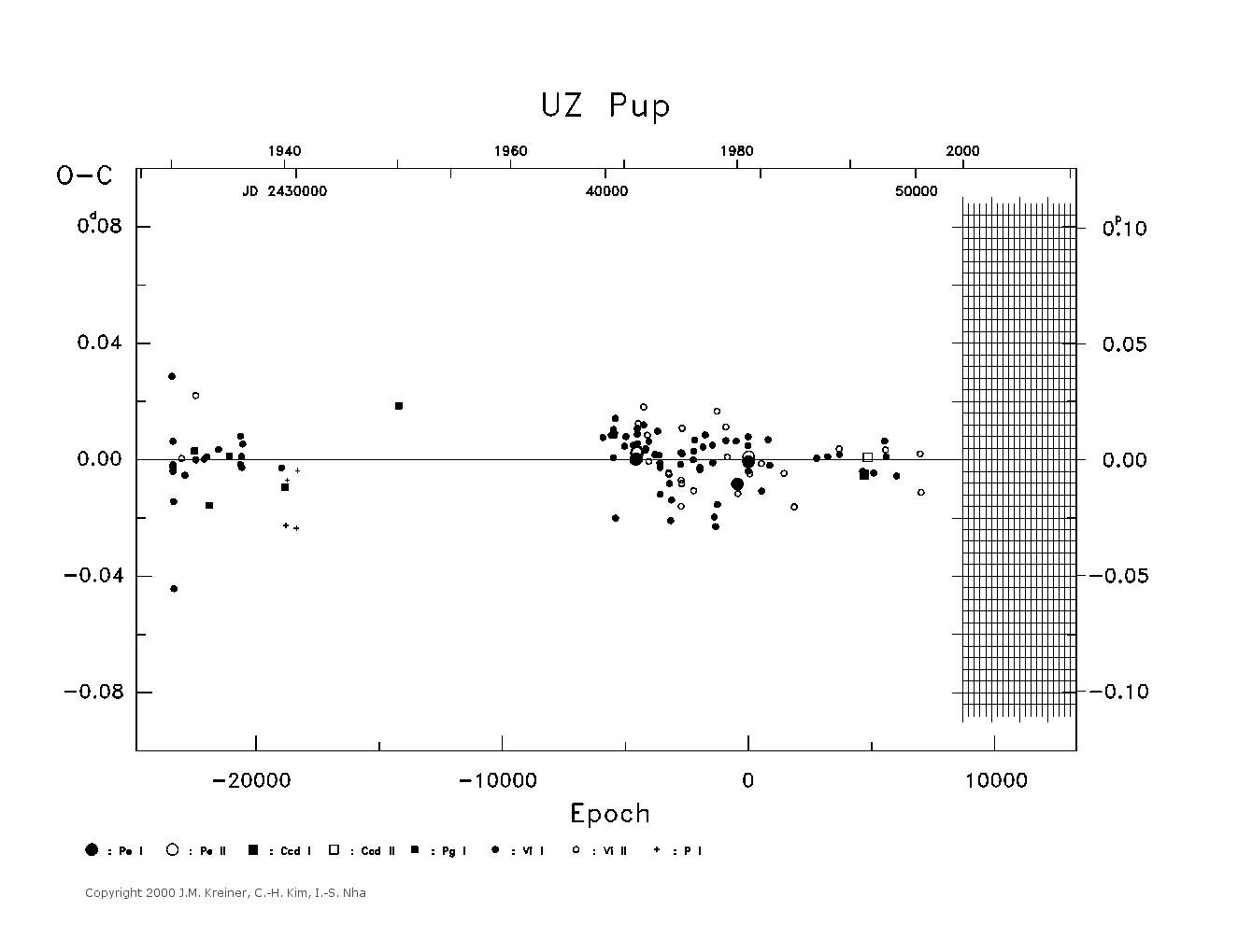 [IMAGE: large UZ PUP O-C diagram]
