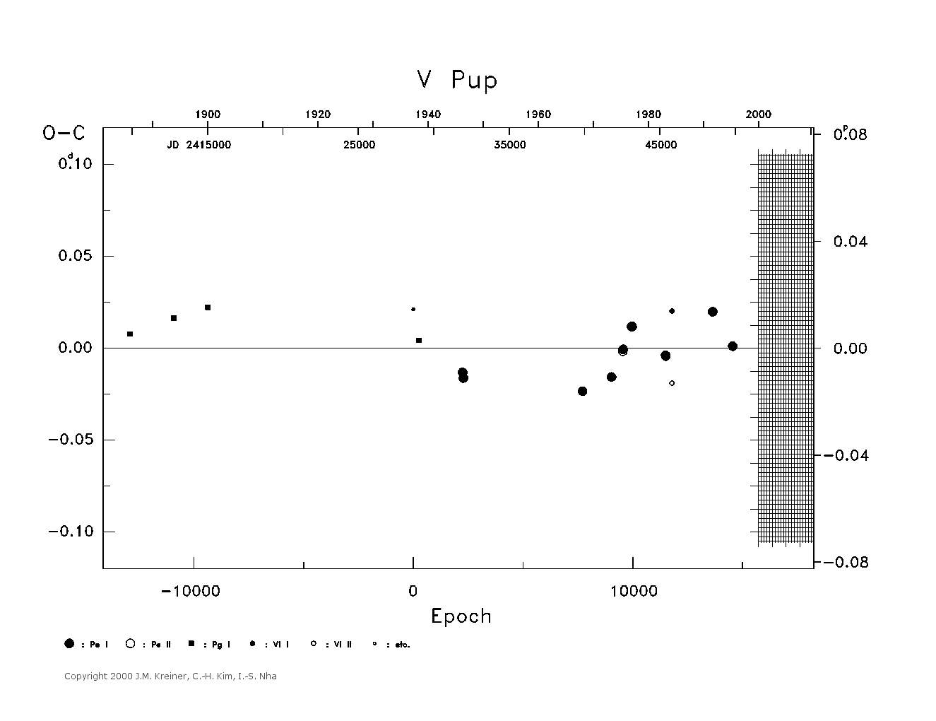 [IMAGE: large V PUP O-C diagram]