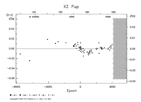 [IMAGE: XZ PUP O-C diagram]