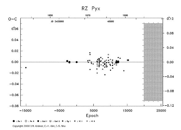 [IMAGE: RZ PYX O-C diagram]