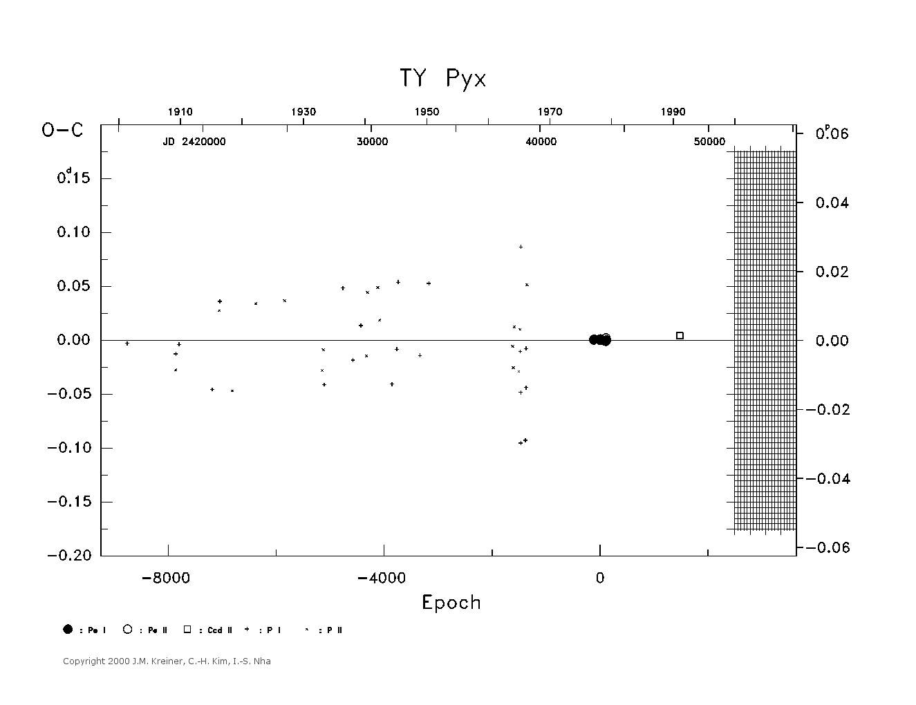 [IMAGE: large TY PYX O-C diagram]