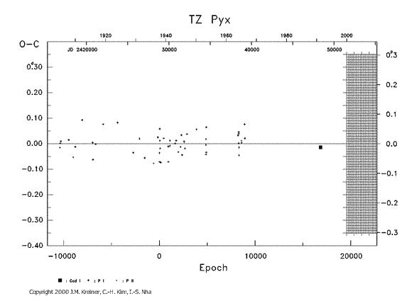 [IMAGE: TZ PYX O-C diagram]