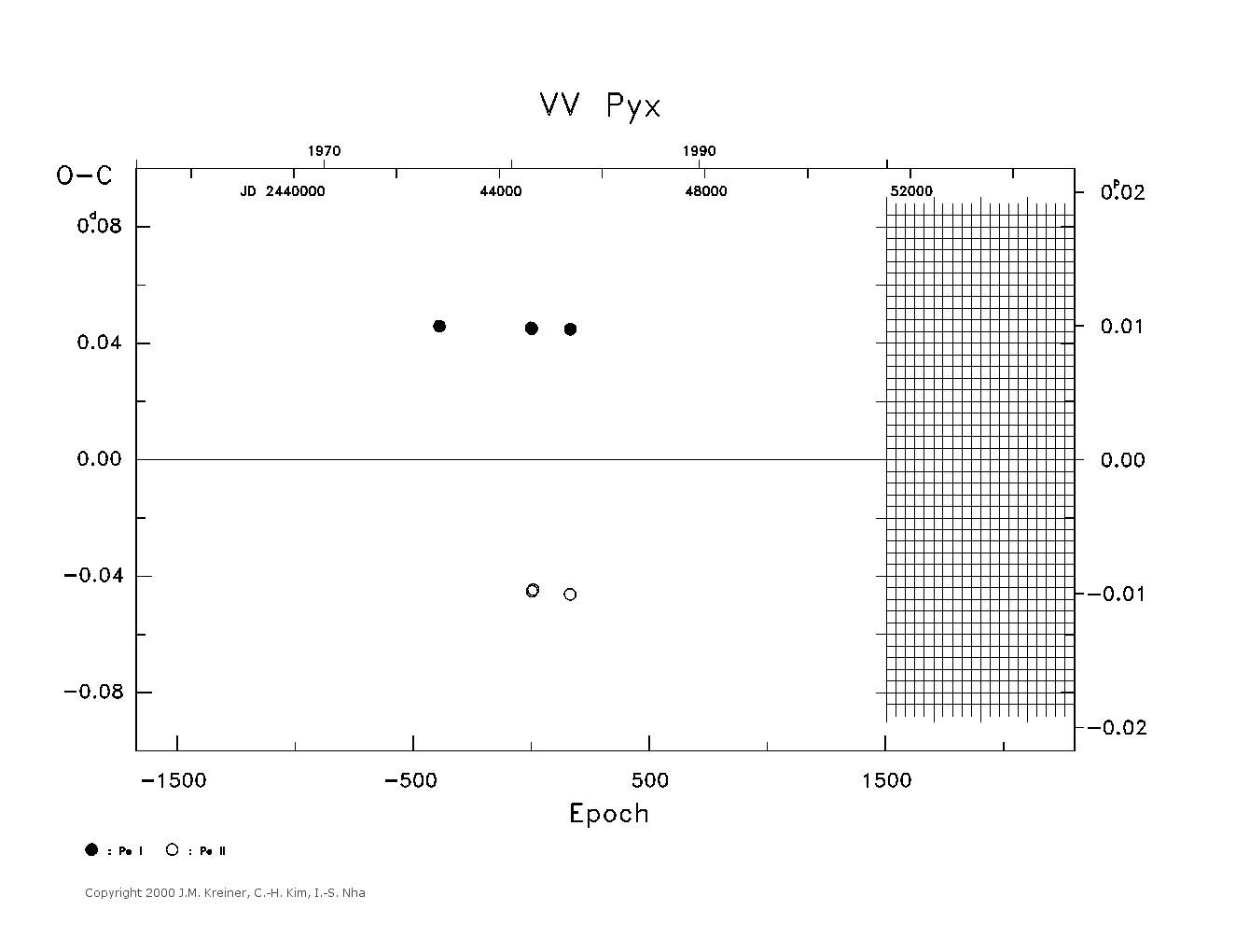 [IMAGE: large VV PYX O-C diagram]