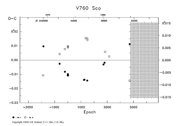 [IMAGE: V760 SCO O-C diagram]